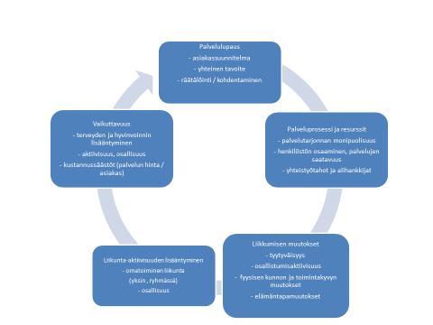 4.2.4 Asiakaspalveluprosessi Tämän palvelukuvauksen mukaiset palvelut voidaan toteuttaa asiakkaiden tarpeista riippuen kotikäynneillä, kodin ulkopuolella, etäyhteyksillä tai muulla soveltuvalla