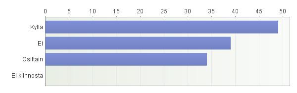 14 Kyselystä ei lähetetty muistutusviestiä, mikä saattoi vaikuttaa osaltaan vastausprosenttiin.