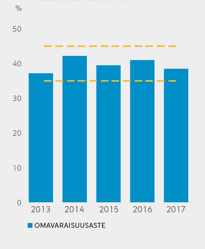 lopussa: 1,7 Omavaraisuusaste 35 45 % Vuoden