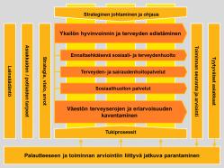 Palvelut ovat lueteltu kokonaisuuksina, esimerkiksi erikoissairaanhoidon päivystys kattaa kaikkien yliopistotasoisen ja -laajuisen erikoisalojen päivystystoiminnon.