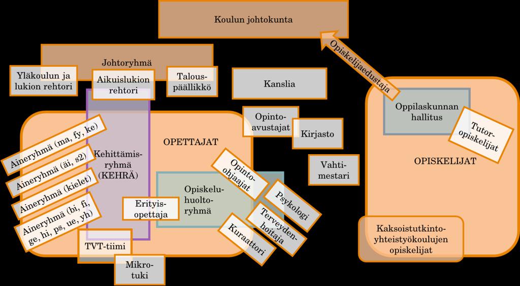 yhteistyötä muun muassa opiskeluhuoltoryhmän kanssa.