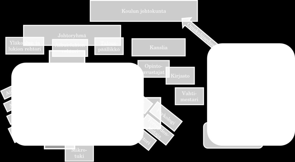 Kuvassa esiintyvien työryhmien kokoonpanot, tehtävät ja tavoitteet kerrotaan tarkemmin lukuvuosisuunnitelman muissa luvuissa.