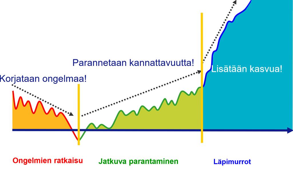 Yhteenveto Johdon sitoutuminen kehittämiseen hetkellisen suorituskyvyn heikkenemisen riskillä Jatkuva parantaminen vaatii työkulttuurin