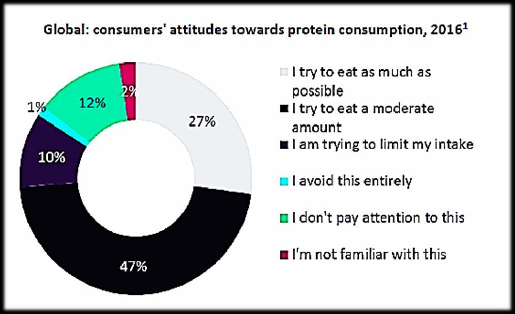 Kuluttajille on tärkeää, mistä lähteestä he proteiininsa saavat punaista lihaa ja prosessoituja lihatuotteita halutaan välttää Kuva 5. Kuluttajien suhtautuminen proteiinien kulutukseen.