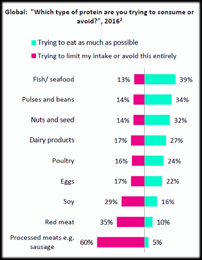 Vajaa kolmannes (27 %) yritti syödä proteiinia mahdollisimman paljon ja 12 % vastaajista ei puolestaan kiinnittänyt lainkaan huomiota proteiinien kulutukseen.