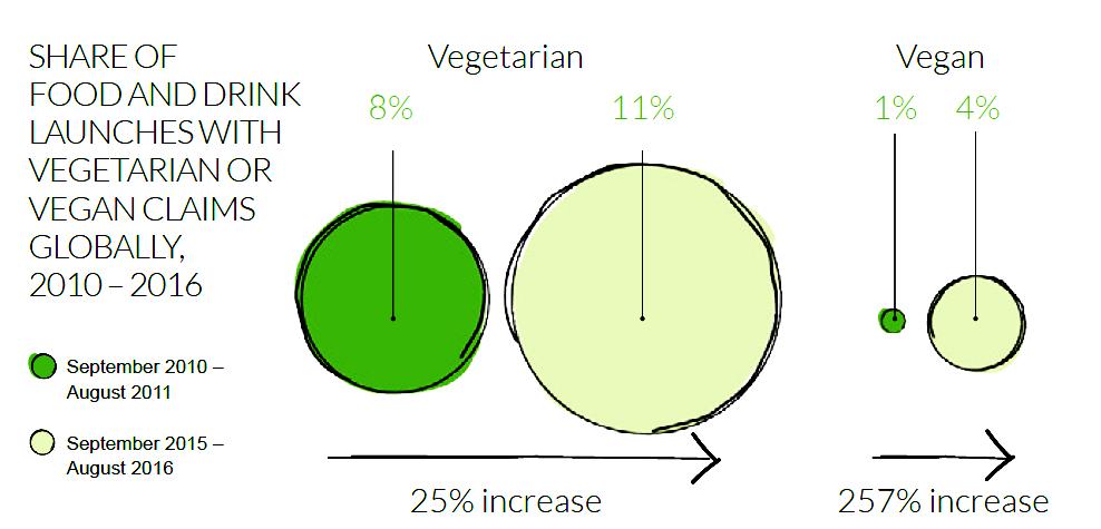 Vegaanisten tuotteiden lanseerausten määrä on kasvanut suhteessa kasvisruokien lanseerauksiin Mintel, yritys, joka rekisteröi maailmanlaajuisesti vähittäiskaupassa tehtäviä uusia tuotelanseerauksia