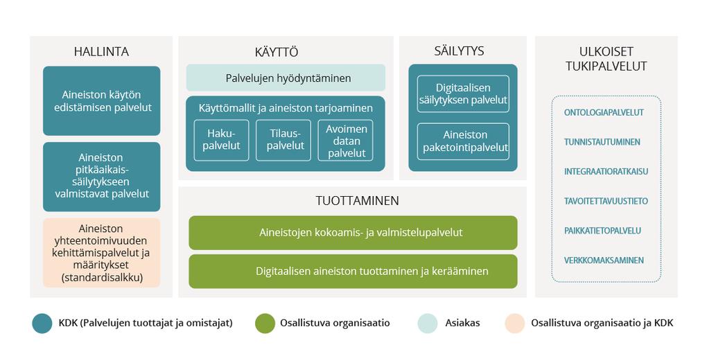 Kuva 5 Kansallisen digitaalisen kirjaston palvelukartta 3.2.