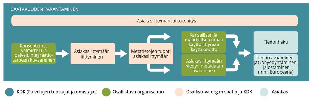 Kuva 9: Saatavuuden parantamisen prosessi Tämä ydinprosessi koostuu kahdeksasta aliprosessista seuraavan jaottelun mukaisesti: Konseptointi, valmistelu ja palveluintegraatiotarpeen kuvaaminen