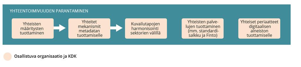 Kuvaus Vastuu Sidosryhmät Prosessi mahdollistaa kuvailevan tiedon jatkojalostamisen ja jatkokäytön mm. avoimena datana. Käyttäjät voivat myös rikastaa metatietoa tuottamalla sosiaalista metatietoa.