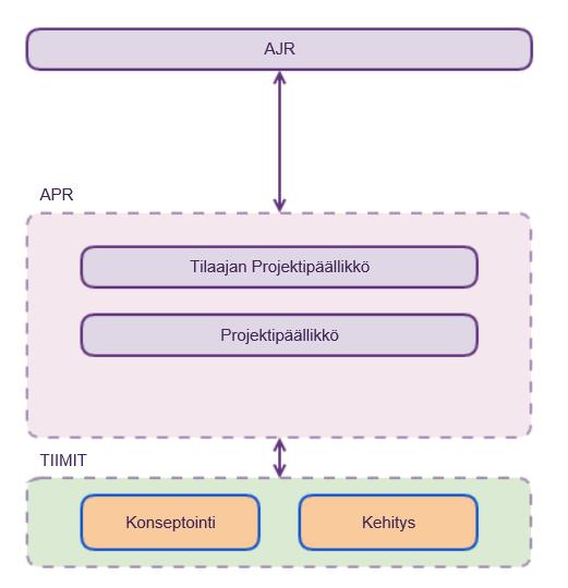 Konsultit, urakoitsijat yms Liikenneviraston ja ELYjen asiantuntijat Miten?