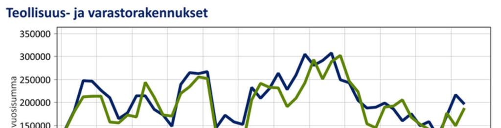 Teollisuus ja varastorakentamisen aloitukset