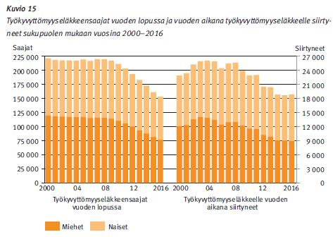 Laskeva trendi tk-eläkkeensaajien määrässä, siirtyneissä määrä tasaantunut. 28 13.6.