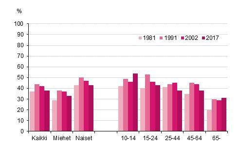 Kuvio Käynyt taidenäyttelyssä tai taidemuseossa kuukauden aikana, % Muissa museoissa kuin taidemuseossa käymisen määrässä tapahtui luvulla voimakasta laskua erityisesti lapsilla ja nuorilla