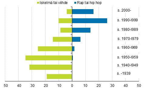 Kuvio Heavykonserteissa käyminen kuukauden aikana sosioekonomisen aseman mukaan, % Hip hop ennen kaikkea luvulla ja iskelmä erityisesti luvuilla syntyneiden suosiossa Erityyppisissä konserteissa
