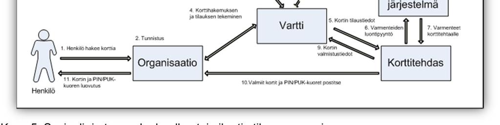 Sosiaali- ja terveydenhuollon toimikorttien ja -varmenteiden tilausprosessi Kuva 5: Sosiaali- ja terveydenhuollon toimikortin tilausprosessi 2.