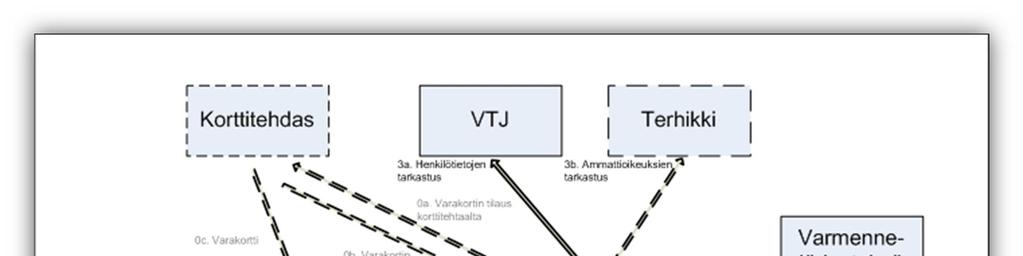 PALVELUKUVAUS 13 Varakorttien ja tilapäisvarmenteiden tilaustenhallinta tehdään Vartti-järjestelmän kautta.