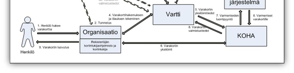 Organisaation rekisteröinnistä vastaavat henkilöt tilaavat varakortteja sekä tilapäisvarmenteita kuten muitakin varmennepalvelutuotteita.