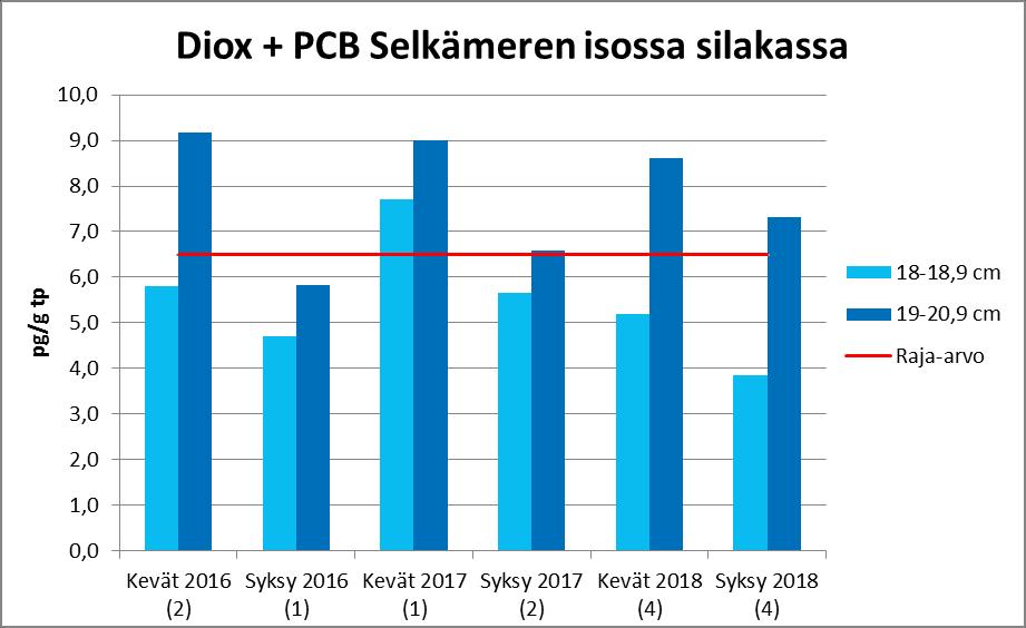 2. Silakan POP-pitoisuuksien lasku - seuranta Keväällä 2016 Selkä-