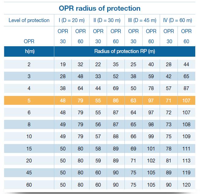 Erilaiset suojaustavat ABB - OPR