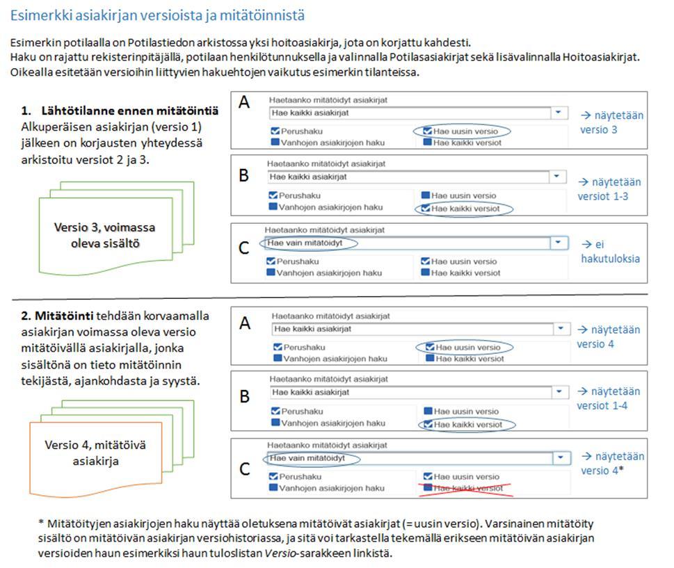 Käyttöohje 16 Hakuehtojen yhteisvaikutus voi estää kaikkien versioiden näyttämisen, esim. kun Hae vain mitätöidyt on valittuna.