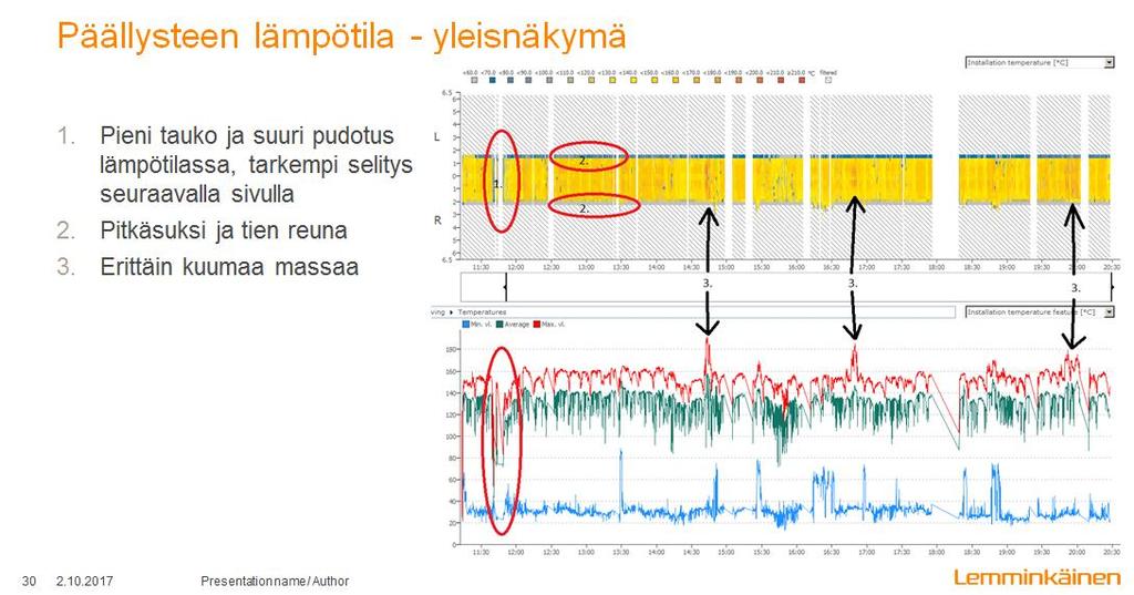 Esimerkki analyysista odottavat autot Kuvassa 14 taas esitetään työmaalla odottavat autot suhteessa levitysnopeuteen.