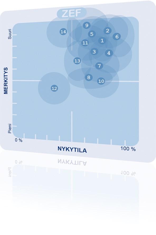 A. Johtaminen 1. Esimiehenä olen saannut aikaan että henkilöstö ymmärtää liiketoimintamme tarkoituksen; mitä teemme, kenelle ja miten? 2.