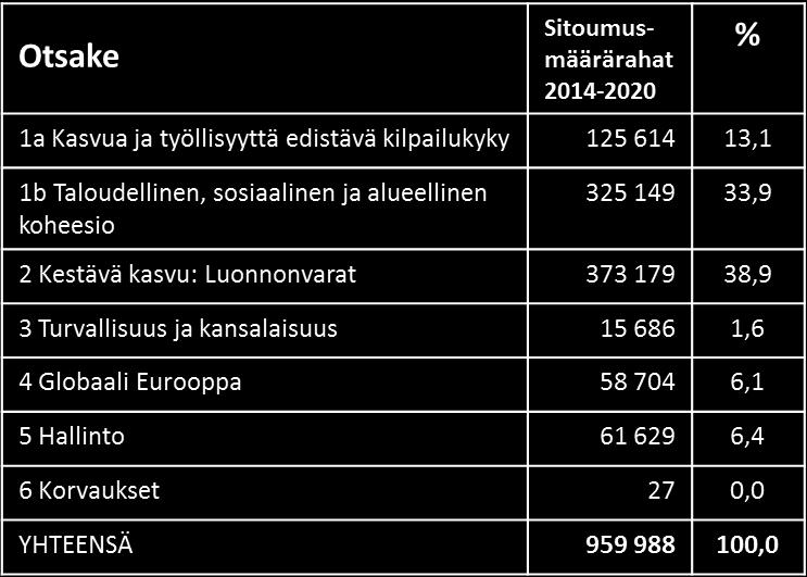 EU:n budjetin rakenne