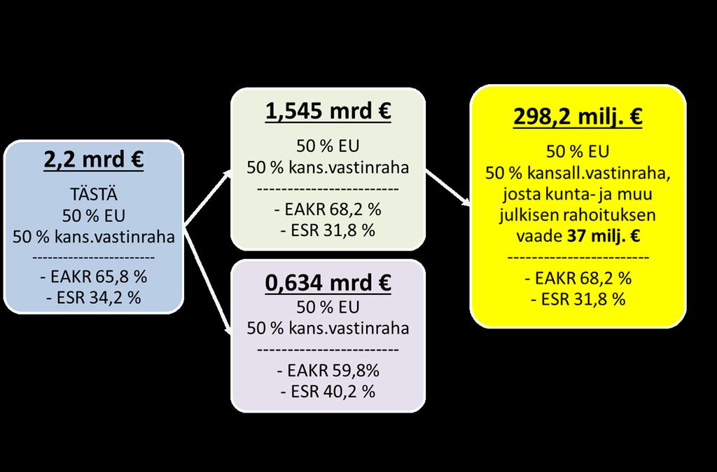 Rakennerahastorahoituksen