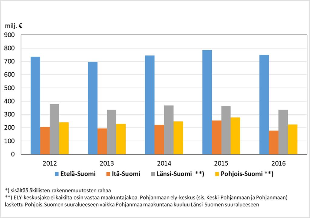 Tekesin ja TEM:n*) myöntämä kansallinen rahoitus