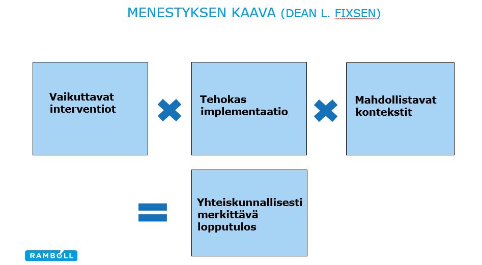 EDISTÄVÄT TEKIJÄT 6) Kontekstitekijät puoltavat ja vauhdittavat toimeenpanoa ja sen onnistumista osassa hankkeita: Terveyden edistämiseen liittyvien hyvien käytäntöjen juurtumista edesauttaa se,