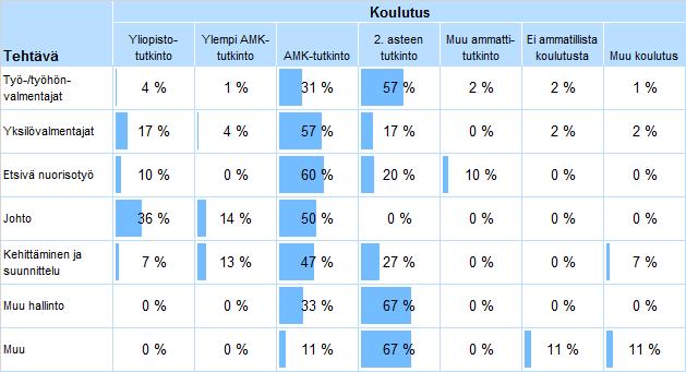 Taulukko 1. Työntekijöiden koulutustaustat eri työtehtävissä PSAVI-alueen nuorten työpajoilla vuonna 2017.