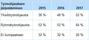 Työnohjausta järjestettiin PSAVI-alueen nuorten työpajoissa vuonna 2017 huomattavasti kattavammin kuin edellisinä vuosina (Taulukko 2).