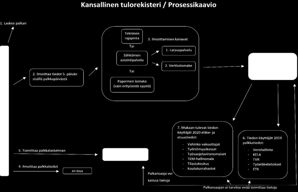 työntekijälle (kuva 2.). Palkka on laskettu käyttäen hyväksi palkkakorttia.