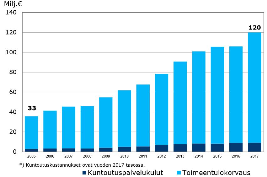 Päättyneiden kuntoutusohjelmien kustannukset