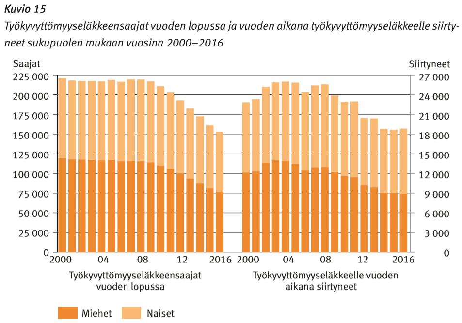 Laskeva trendi tk-eläkkeensaajien määrässä, siirtyneissä määrä tasaantunut.
