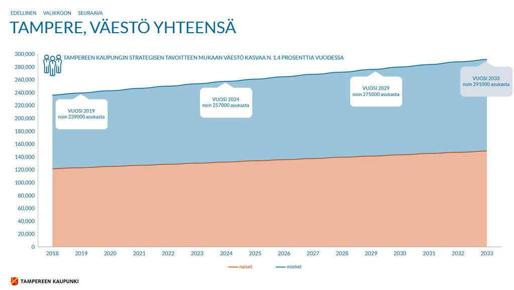 Väestösuunnite 2018-2033 Väestösuunnite pohjautuu syksyllä 2017 hyväksytyn Tampereen strategian 2030 väestönkasvun tavoitteeseen.