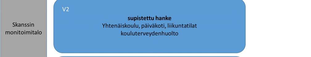 Lisäksi ensisijaisesti kustannussyistä on nostettu vaihtoehtotarkasteluun myös supistettu hanke, jossa Skanssiin ei sijoittuisi monitoimitaloa, vaan lähinnä koulu ja päiväkoti (V2).