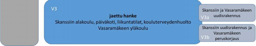 1 Vaihtoehto 1: Skanssin monitoimitalo, laaja hanke Tässä vaihtoehdossa Skanssiin toteutetaan monitoimitalo. Kappaleissa 4.1.1 4.1.5 kuvataan eri toimijoiden Skanssin monitoimitaloon sijoittuvaksi suunnitellut toiminnot ja niiden erityispiirteet sekä tiloihin liittyvät tarpeet.