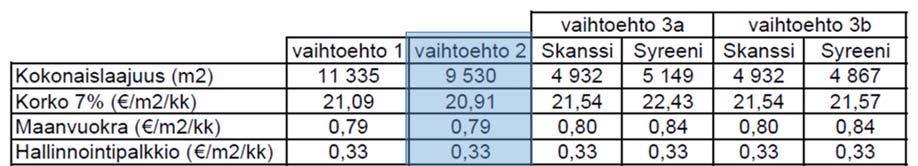 35 Kokonaisuudessaan henkilöstömenot nousevat hankkeen myötä arviolta noin 3,5 M :a vuodessa. 7.