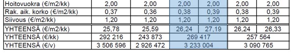 Korjausaste on vähintään 70 % ja kun kohteessa on melkoisella varmuudella ongelmajätettä (asbestia, kreosoottia tms.