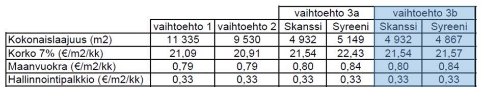 000 (alv 0%). Arvion muodostamisessa on käytetty laskukaavaa: 6 000 brm2 x (korjausaste 70 %...95%) x uudishinta 19 800.000. Kalustekustannukset Vaihtoehdon 3 kalustekustannusten arvioidaan olevan noin 2,7 M :a.