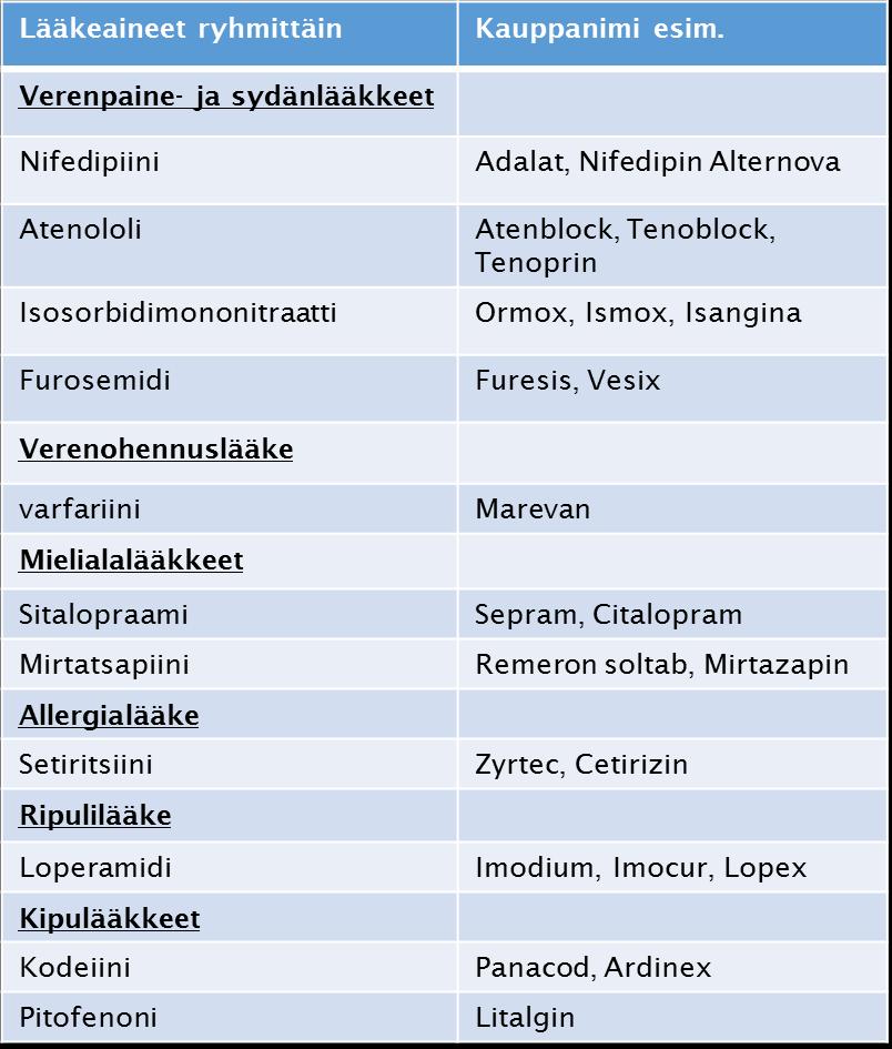 Esimerkkejä lievästi antikolinergisista lääkkeistä: Antikolinergisia lääkeaineita (2) Lievä antikolinerginen vaikutus ei yleensä