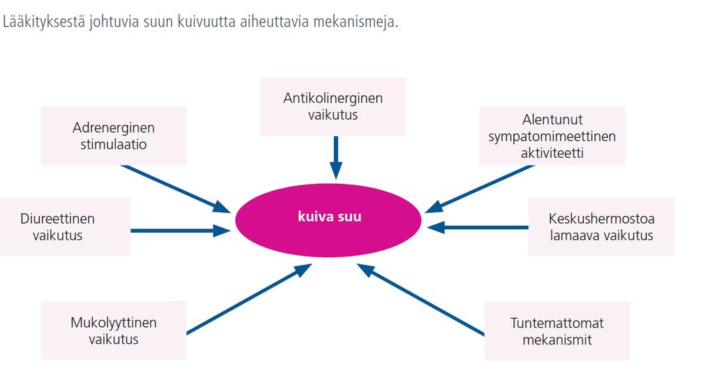 Lääkkeet suun kuivuuden