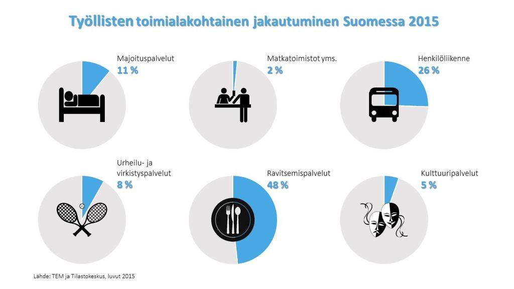 Matkailutyöllisyys 2015 Työ- ja