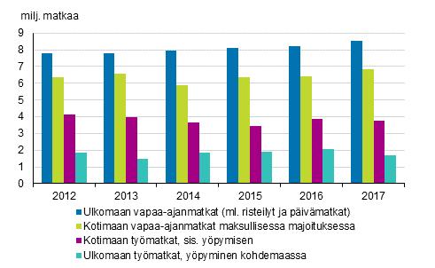 Liikenne ja matkailu 2018 Suomalaisten matkailu Suomalaisten matkailu Keski- ja Etelä-Eurooppaan kasvoi vuonna Tilastokeskuksen tutkimuksen mukaan suomalaiset tekivät vuonna ulkomaille 8,5 miljoonaa