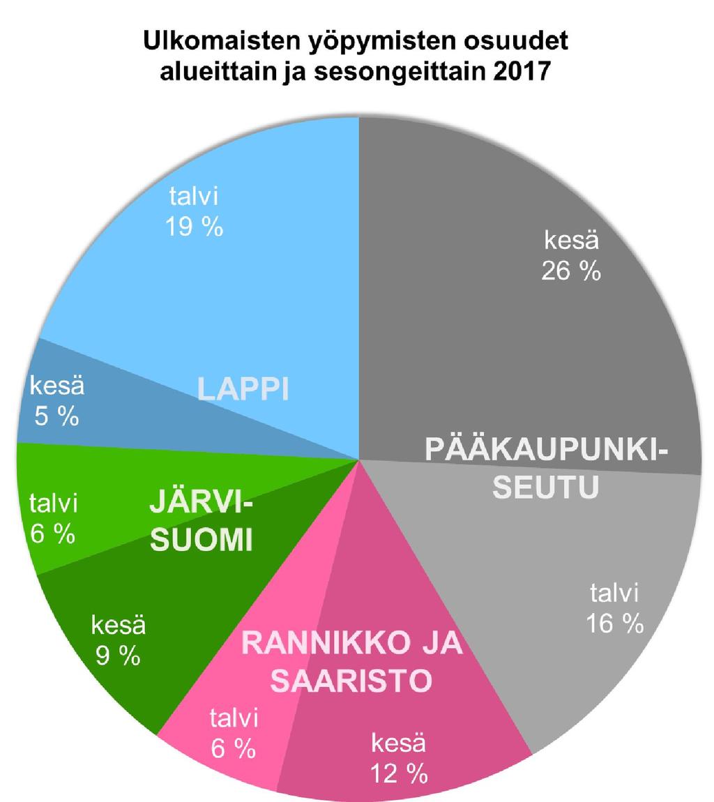 Talvi- ja kesämatkailu Suomessa TALVI 3,1 miljoonaa, +18 % 47 % yöpymisistä KESÄ 3,4 miljoonaa, +11 % 53 %