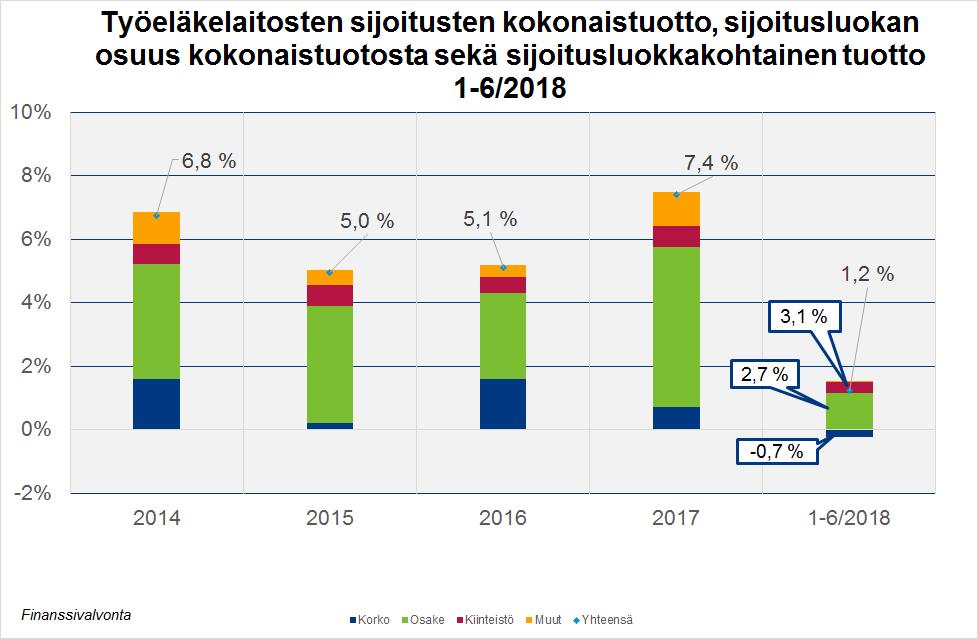 Työeläkelaitosten vakavaraisuus edelleen hyvä,