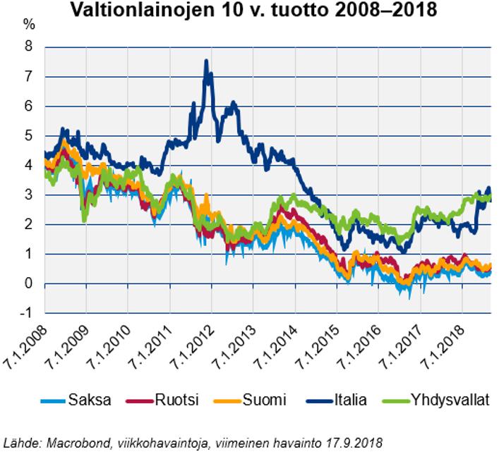 Kansainvälisestä kehityksestä riski Suomen finanssisektorille: rahoitusolot voivat kiristyä nopeasti Yleinen korkotaso ja riskilisät edelleen historiallisesti poikkeuksellisen matalia Tilanteen