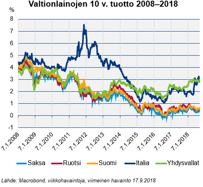 Kansainvälisestä kehityksestä riski Suomen finanssisektorille: rahoitusolot voivat kiristyä nopeasti Yleinen korkotaso ja riskilisät edelleen historiallisesti poikkeuksellisen matalia Tilanteen