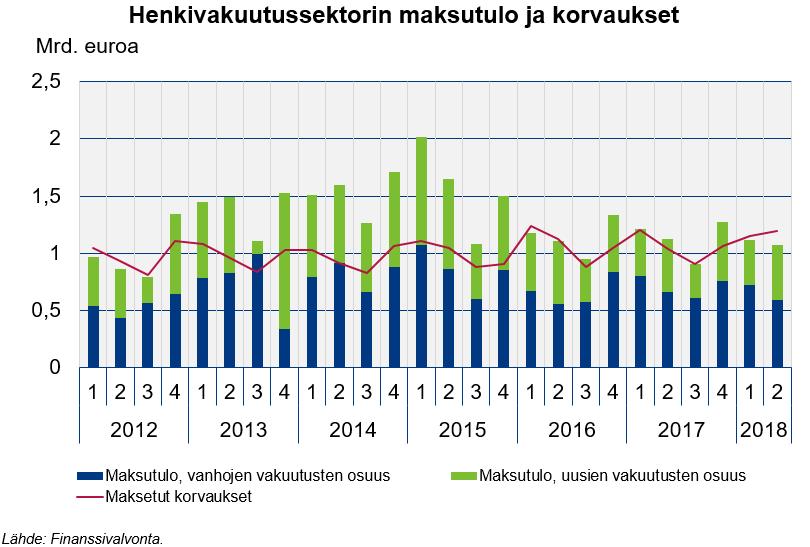 Henkivakuutuksen maksutulo on laskussa,